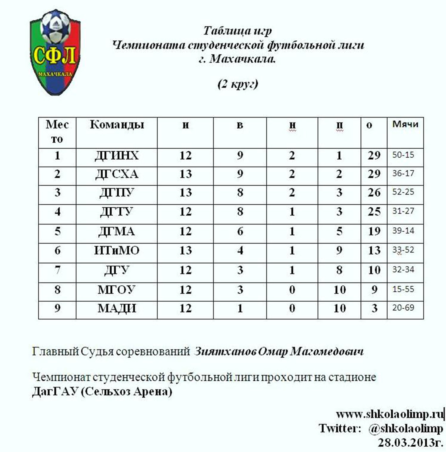 таблица 28.03.2013 - Управление спорта, туризма и работы с молодежью